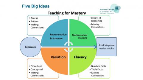 Teaching for mastery infographic